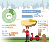 快递业务量增速重回高位