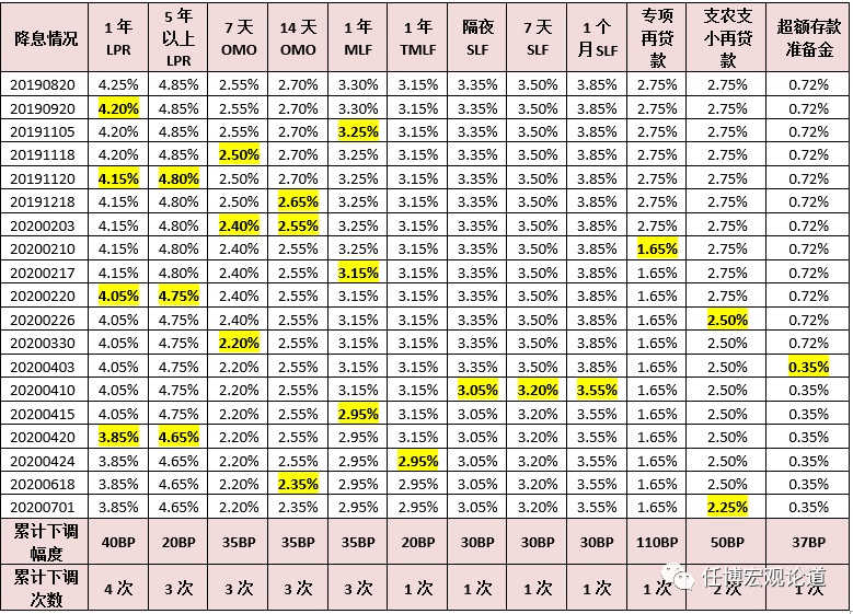 2020年以来300项金融相关政策信息全解