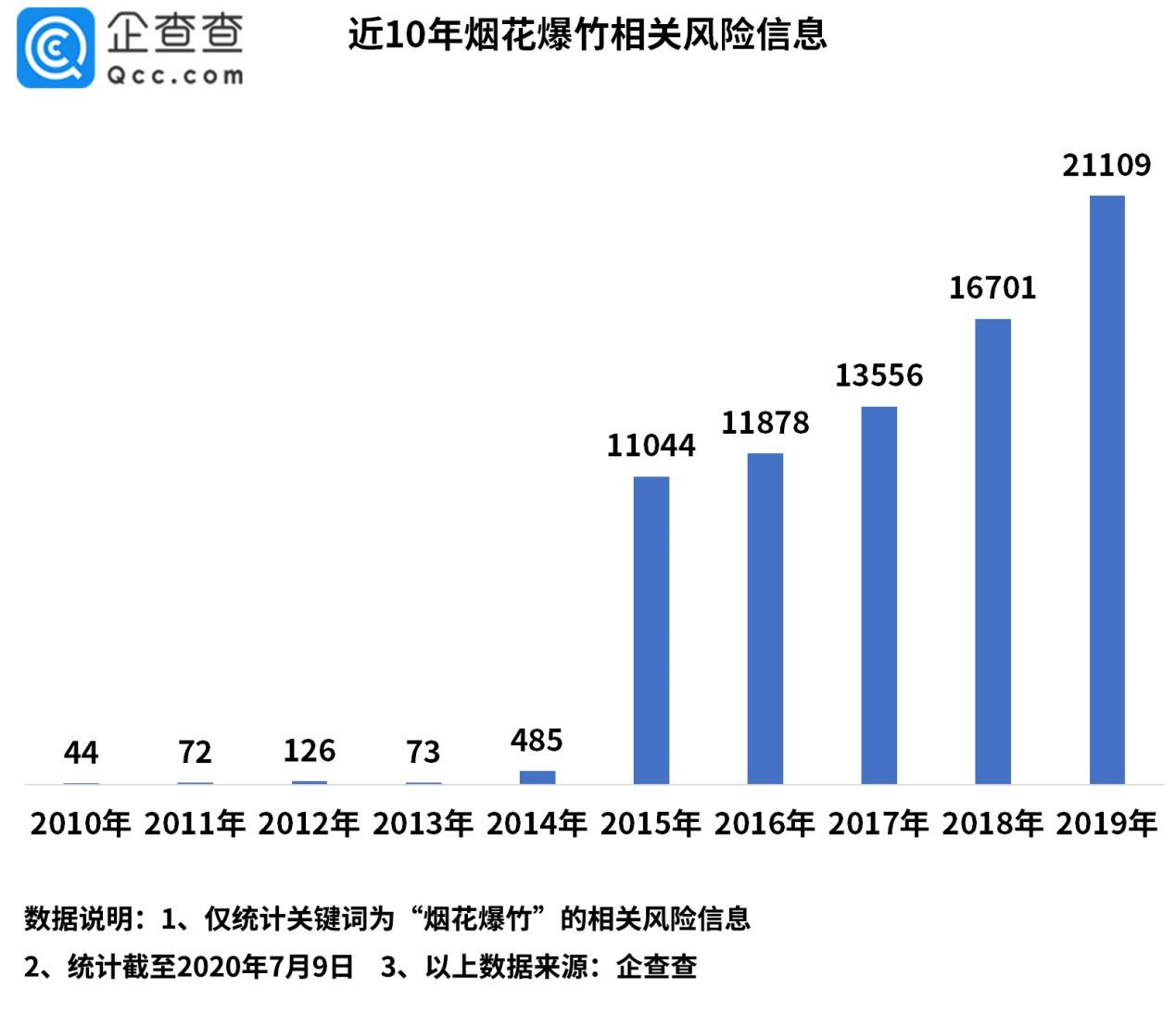 广汉鞭炮厂爆炸背后：2019年行业风险信息超2万条