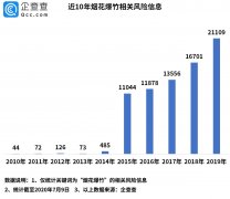 广汉鞭炮厂爆炸背后：2019年行业风险信息超2万条