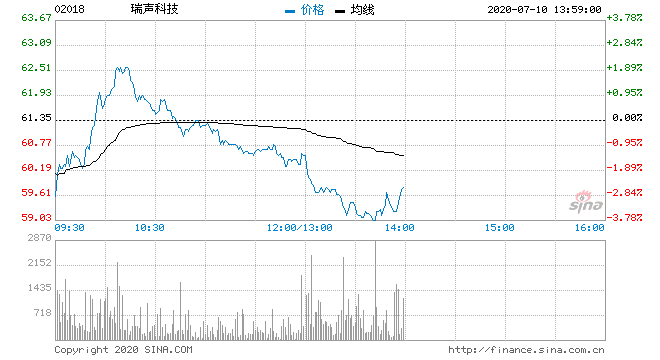 瑞声科技跌逾3% 报59.5港元