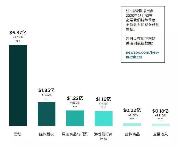 全球游戏市场持续高景气，电竞行业出海掘金需