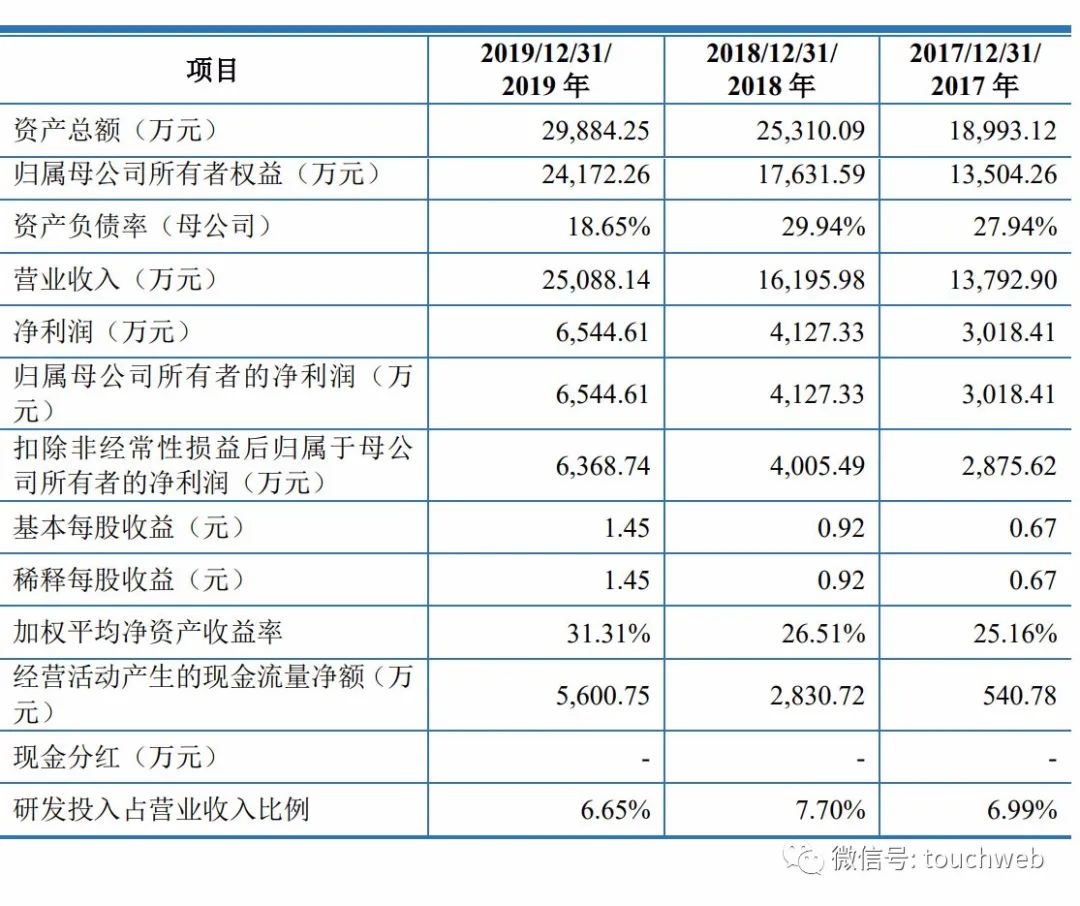 云涌科技科创板上市：首日上涨468% 市值152亿元