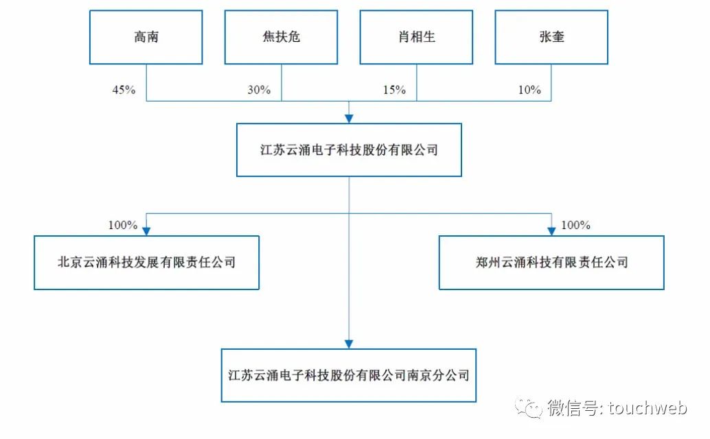 云涌科技科创板上市：首日上涨468% 市值152亿元