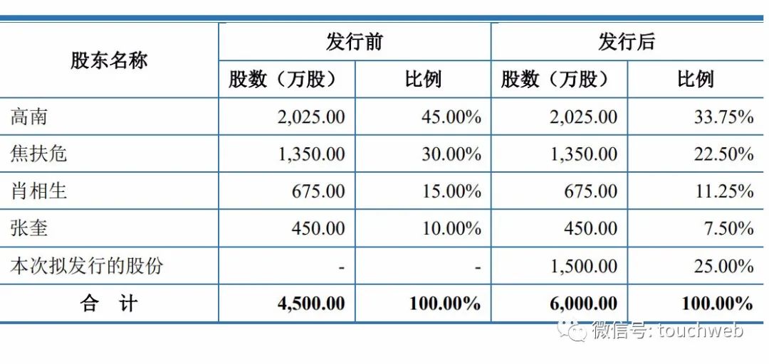 云涌科技科创板上市：首日上涨468% 市值152亿元