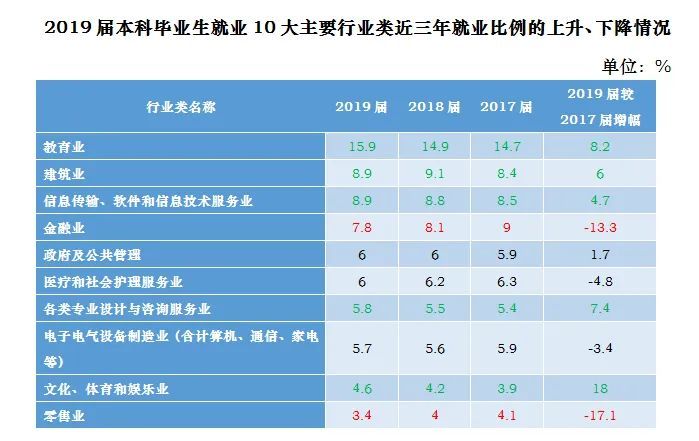 2019届本科毕业生月入5440元，这个行业大量招人！