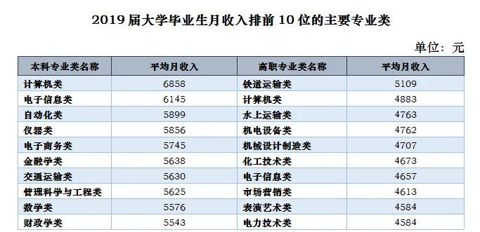 2019届本科毕业生月入5440元，这个行业大量招人！