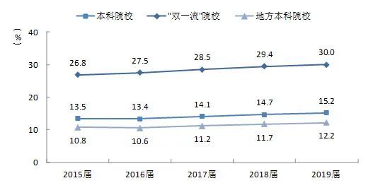 2019届本科毕业生月入5440元，这个行业大量招人！