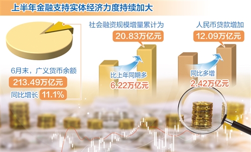 金融支持实体经济力度持续加大