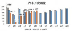 持续回暖！6月汽车产销量创单月历史新高