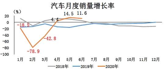 持续回暖！6月汽车产销量创单月历史新高