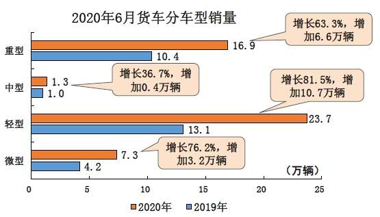 持续回暖！6月汽车产销量创单月历史新高