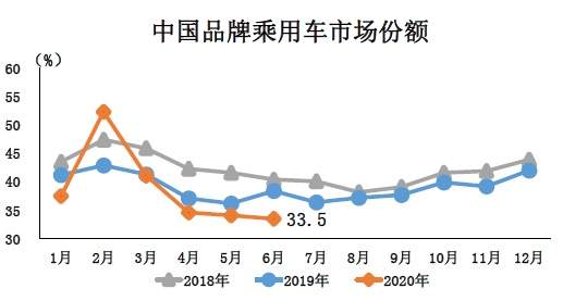 持续回暖！6月汽车产销量创单月历史新高
