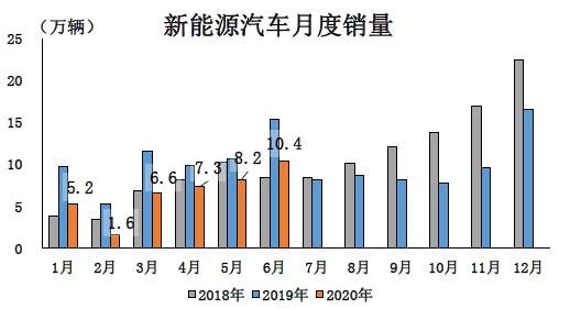 持续回暖！6月汽车产销量创单月历史新高