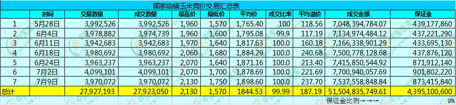 【独家】玉米拍卖火爆，4拍解套只差2.98元/吨