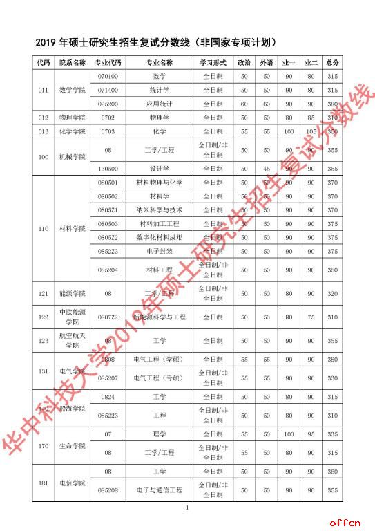 华中科技大学考研 2019考研复试分数线