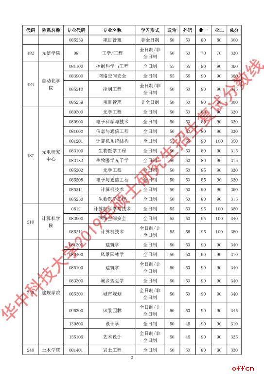 华中科技大学考研 2019考研复试分数线