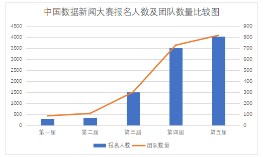 4000余人报名 第五届中国数据新闻大赛报名人数再创新高