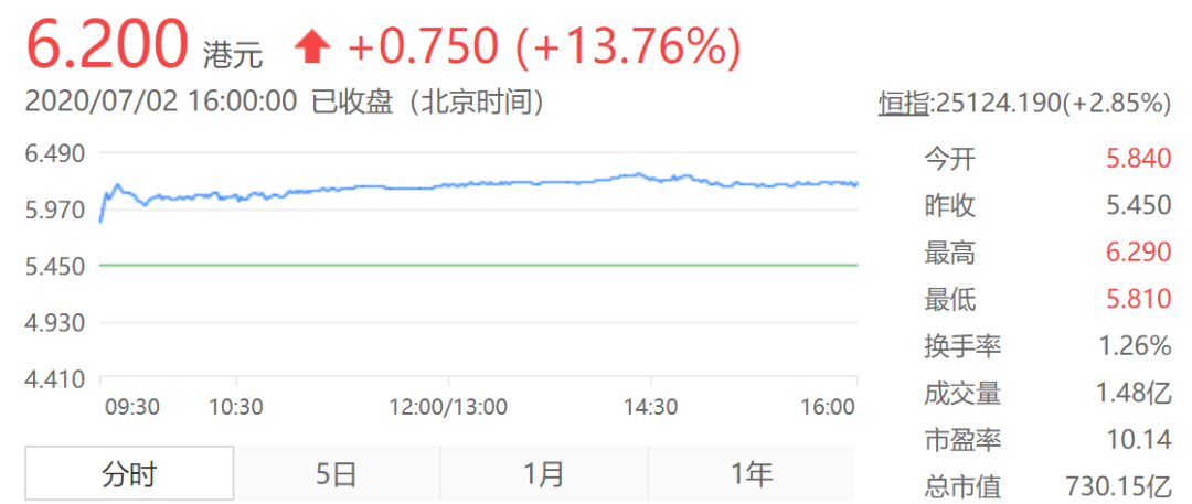 中国金茂：半年增速TOP20房企第一，绿色科技产