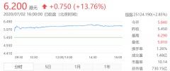 中国金茂：半年增速TOP20房企第一，绿色科技产