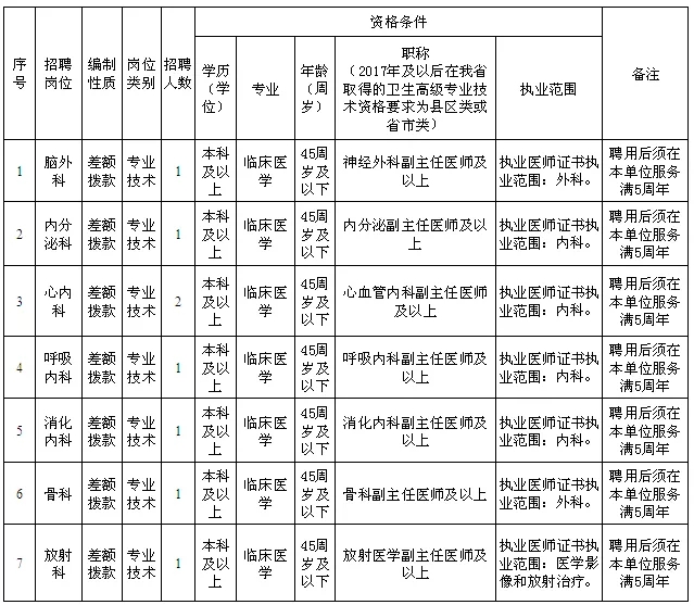 上饶市立医院2020年公开招聘高层次人才8人公告