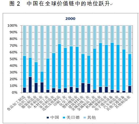 全球价值链重塑中的中国应对政策组合