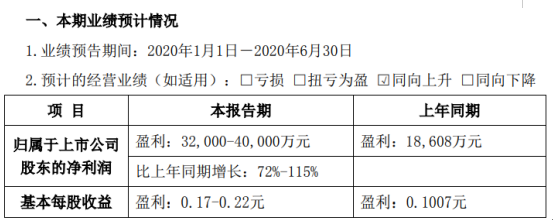 中粮科技2020年上半年预计净利3.2亿元-4亿元毛利同比增长