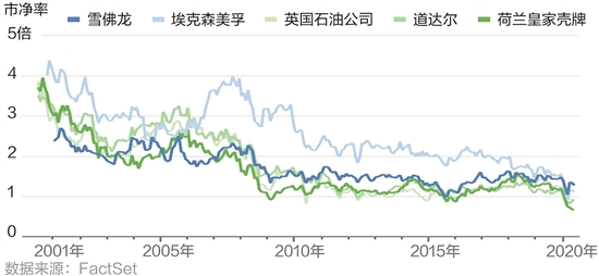 变中求胜：大幅减记油气资产，行业迎来哪些变