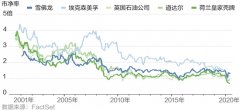 变中求胜：大幅减记油气资产，行业迎来哪些变