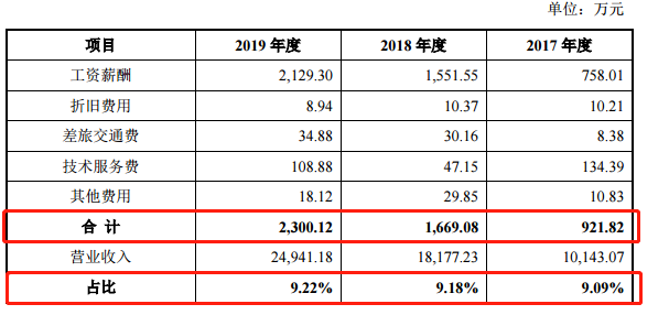 新视云科技创业板发行上市获得受理：连续三年研发费用约占营业收入9%