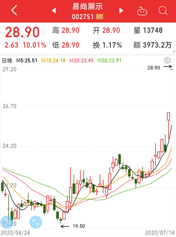 超级风口！华为、三星等科技巨头加速布局，全息AR第一股2天暴涨544%，最全概念股名单来了，3只科技龙头突破新高