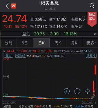超级风口！华为、三星等科技巨头加速布局，全息AR第一股2天暴涨544%，最全概念股名单来了，3只科技龙头突破新高