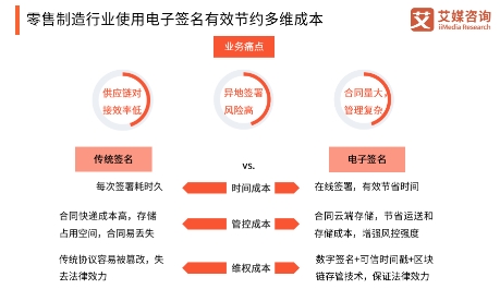 传统行业拥抱电子签名 上上签全行业多场景加速覆盖