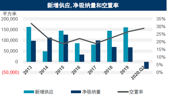 第二季度青岛商业地产：写字楼租金下降 商业空
