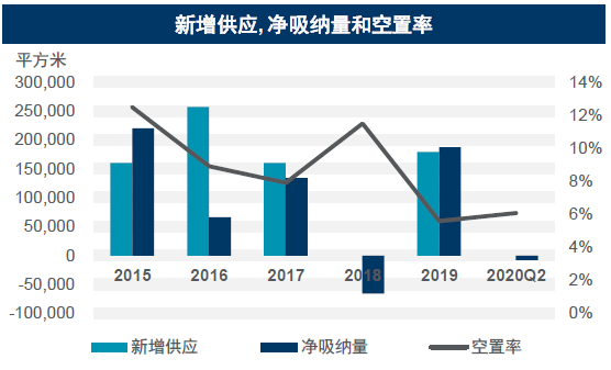 第二季度青岛商业地产：写字楼租金下降 商业空