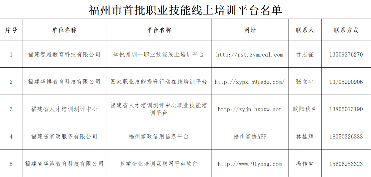 福州市首批5家职业技能线上培训平台名单公布