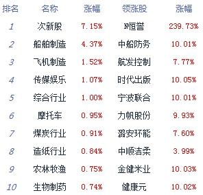 收评：沪指跌0.83%险守3400点 总成交破1.7万亿