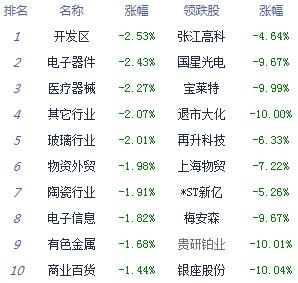 收评：沪指跌0.83%险守3400点 总成交破1.7万亿