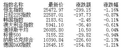 收评：沪指跌0.83%险守3400点 总成交破1.7万亿