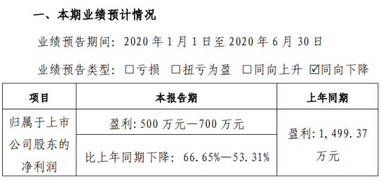 华软科技2020年上半年预计净利500万元-700万元各项经济活动逐步恢复正常