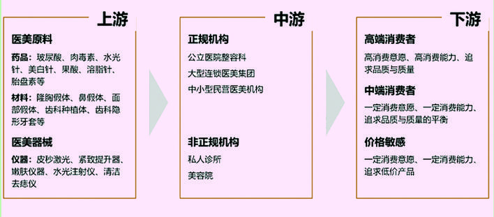 医疗美容产业发展概况