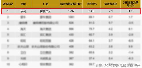 伊利电商B2C常温液态奶稳居全网第一 上半年增速