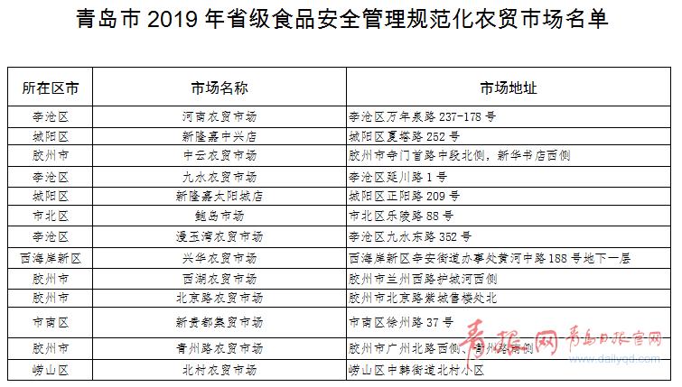 全省第一 青岛13家农贸市场入选省级“放心”市