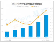 <b>平安好医生提高C端用户付费率、赋能B端企业 扩大变现渠道</b>