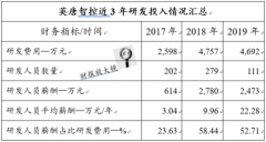 英唐智控:1年半收问询函10次 拟投资企业实控人或