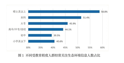 公民生态环境行为调查报告