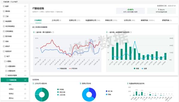 烯牛数据：贯通一二级市场行业分类和标签体系，打开行研新视野