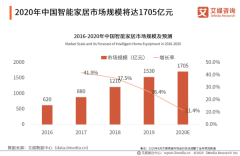 2020年智能家居市场规模将达1705亿！智能卫厨增速
