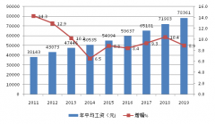2019陕西平均工资稳步增长，不同行业存在较大差