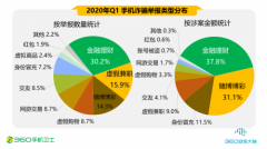 360手机卫士解析网贷诈骗 互联网行业攻防对抗持久战道长且艰